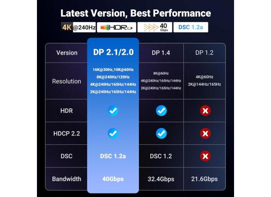 UGREEN DisplayPort Cable 2.1 [VESA Certified] DP2.0 40Gbps Support 16K@30Hz 8K@240Hz 4K@240Hz HDR, HDCP, DSC 1.2a, Braided Display Port Cable Cord Compatible FreeSync G-Sync Video Card Monitor, 3.3FT