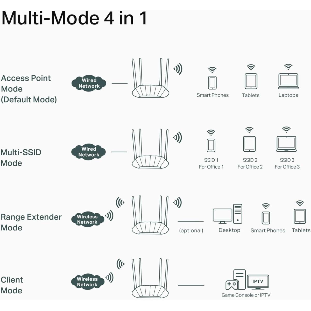TP-Link AX1800 Dual Band Gigabit Wi-Fi 6 Access Point (TL-WA1801) Desktop Wi-Fi Bridge HE80 & Beamforming Supports Multi-SSID/Client/Range Extender Mode 4 Fixed Antennas Passive PoE TP-Link AX1800 Dual Band Gigabit Wi-Fi 6 Access Point (TL-WA1801) Desktop Wi-Fi Bridge HE80 & Beamforming Supports Multi-SSID/Client/Range Extender Mode 4 Fixed Antennas Passive PoE